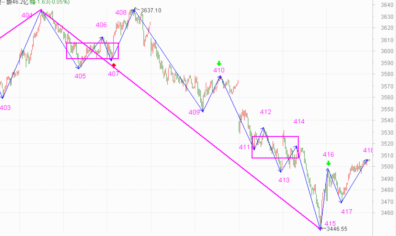 一分钟上行走势确认------2021.2.1指数解析及2日策略