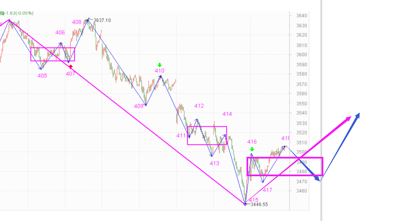 一分钟上行走势确认------2021.2.1指数解析及2日策略