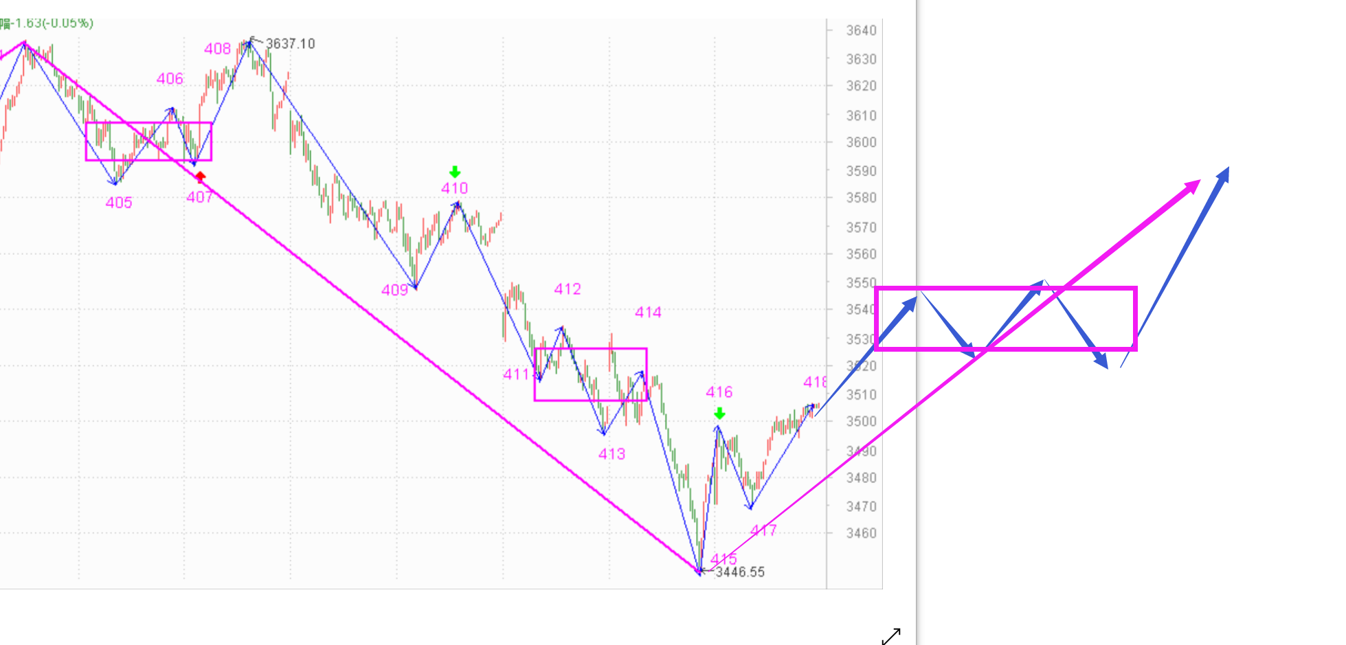 一分钟上行走势确认------2021.2.1指数解析及2日策略