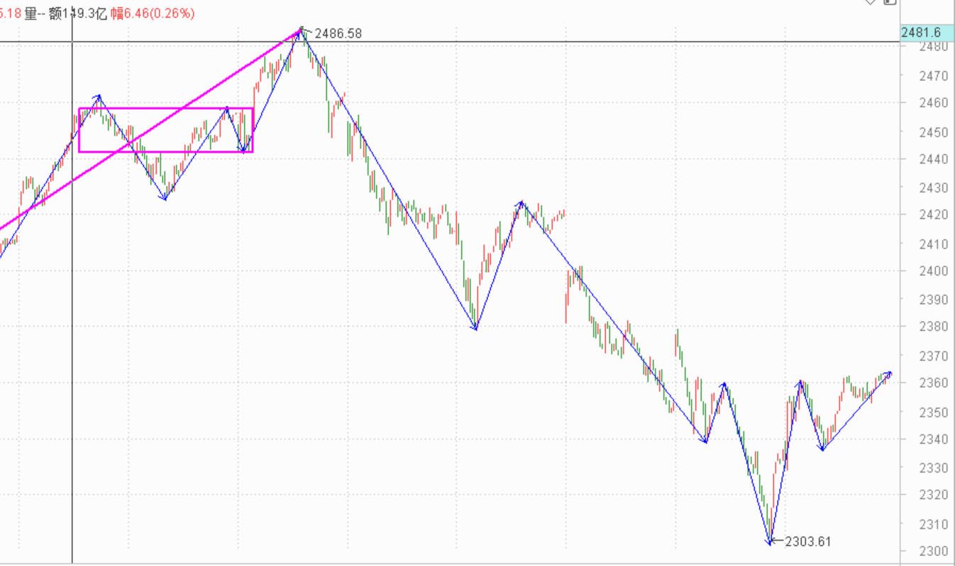 一分钟上行走势确认------2021.2.1指数解析及2日策略