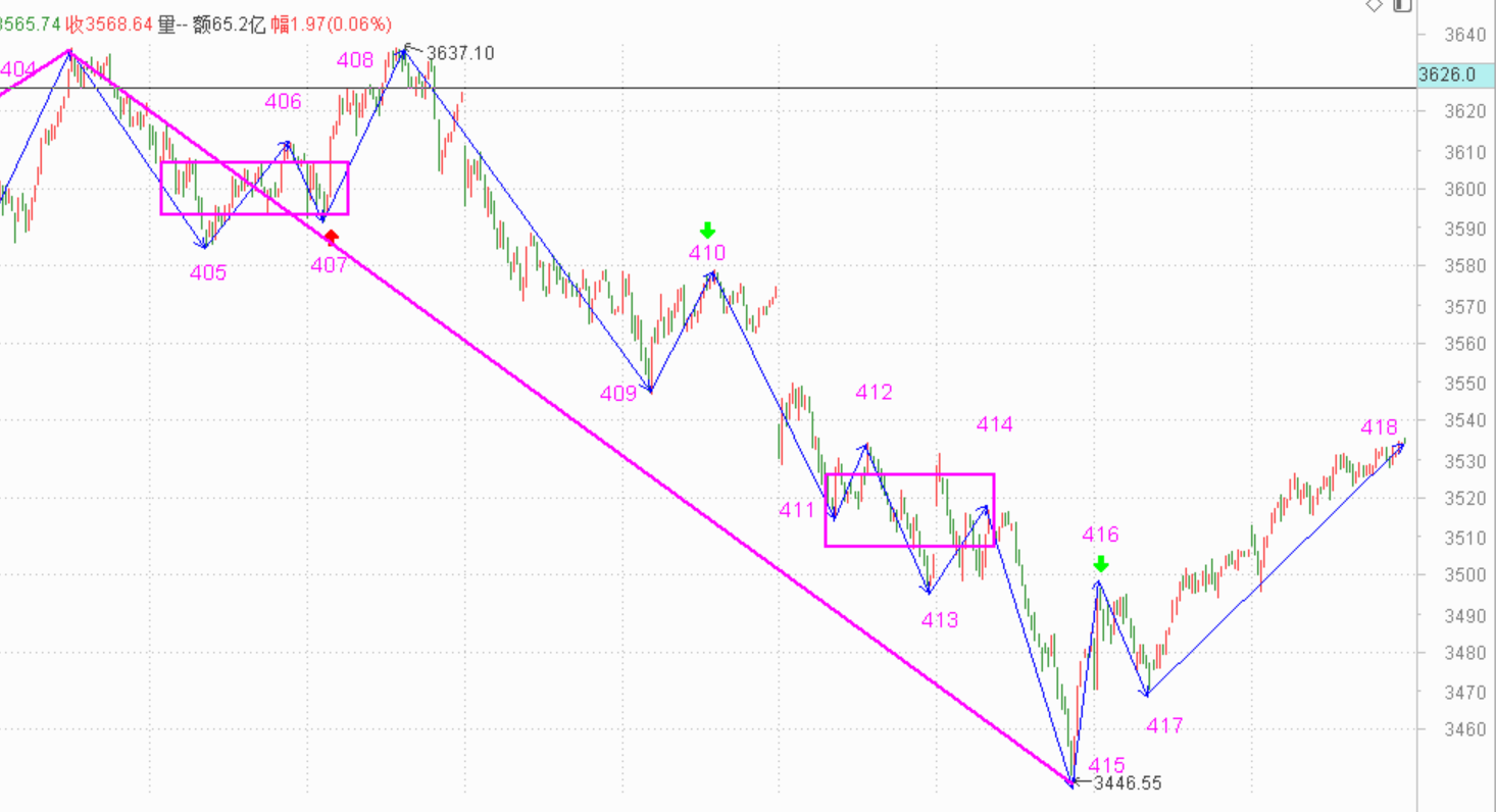 上行走势继续,只剩等待------2021.2.2指数解析及3日策略