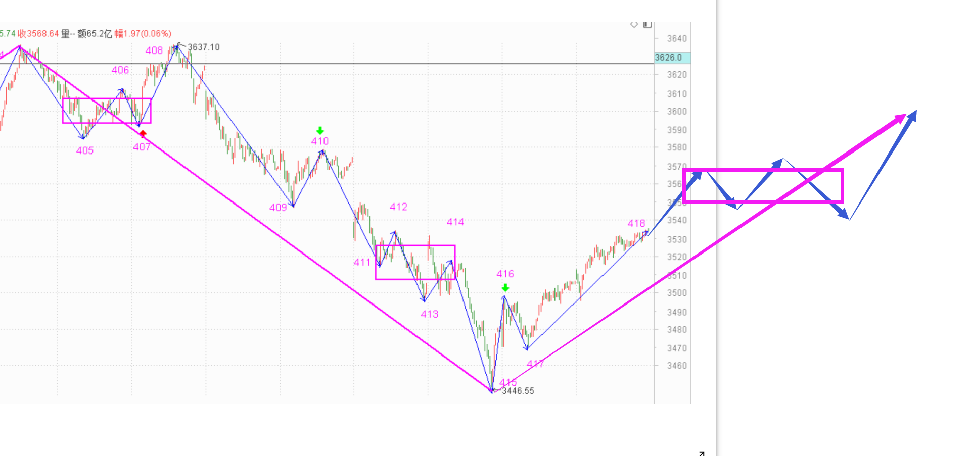上行走势继续,只剩等待------2021.2.2指数解析及3日策略