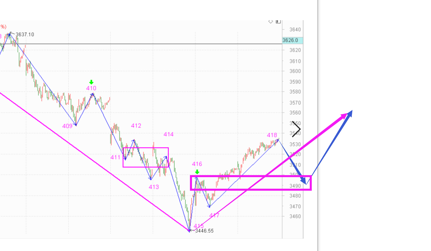 上行走势继续,只剩等待------2021.2.2指数解析及3日策略
