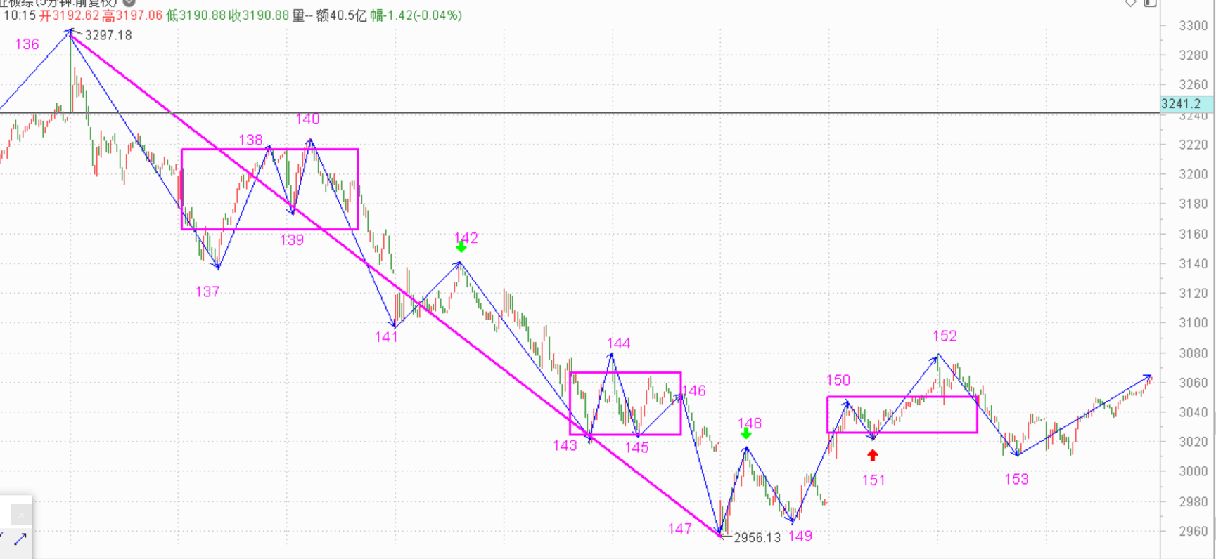 涨幅还行，后面怎么办------2021.3.3指数解析及4日策略