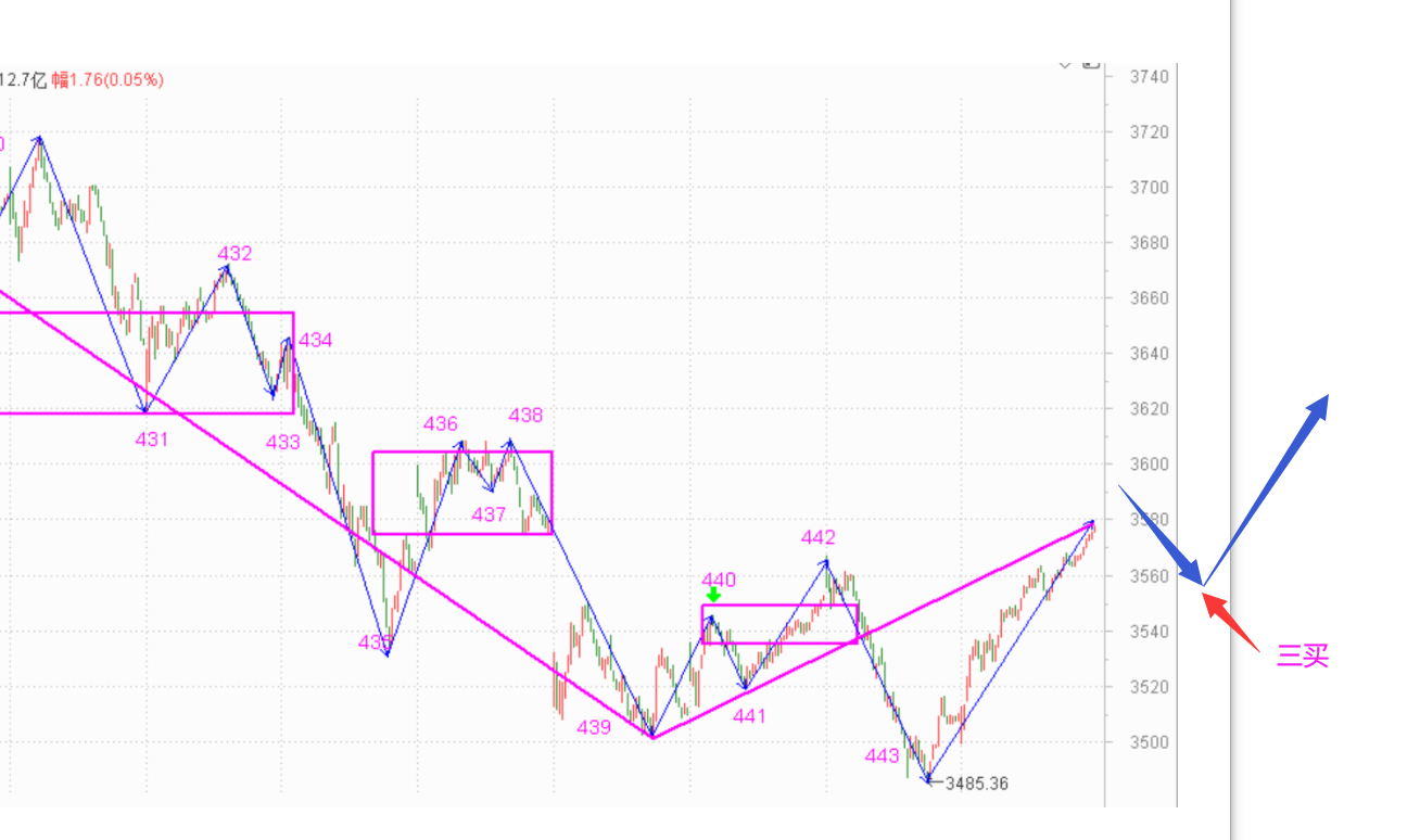 涨幅还行，后面怎么办------2021.3.3指数解析及4日策略