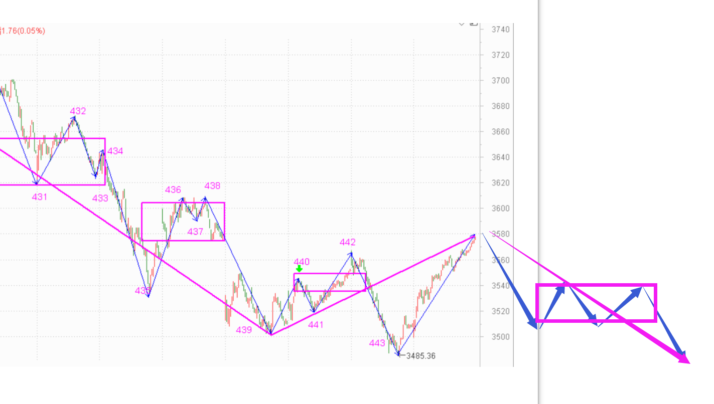 涨幅还行，后面怎么办------2021.3.3指数解析及4日策略