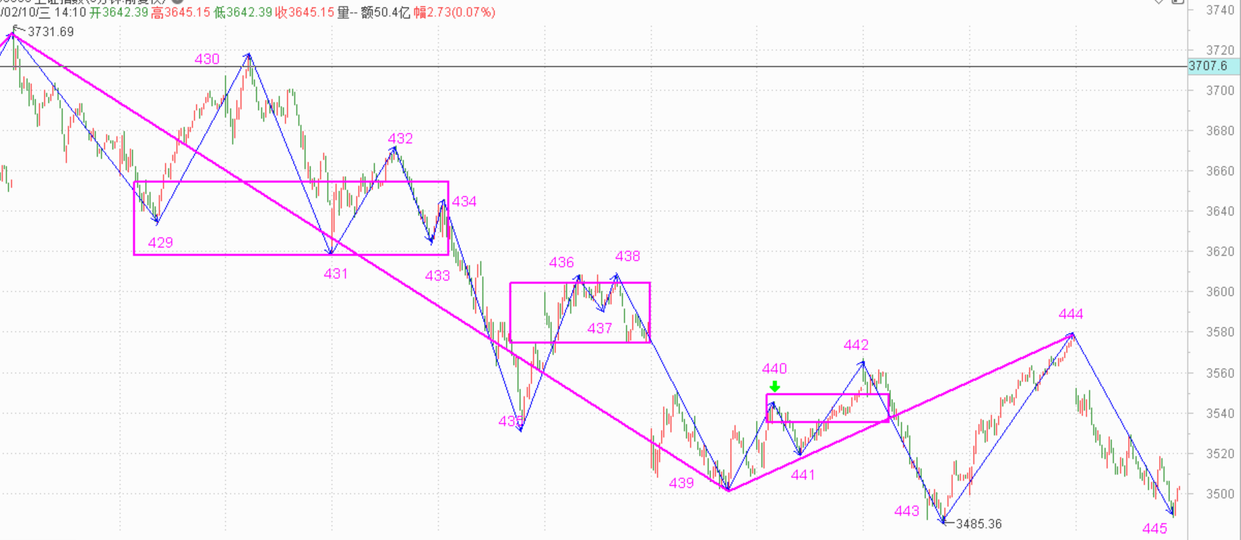 看明天是反弹还是反转------2021.3.4指数解析及5日策略