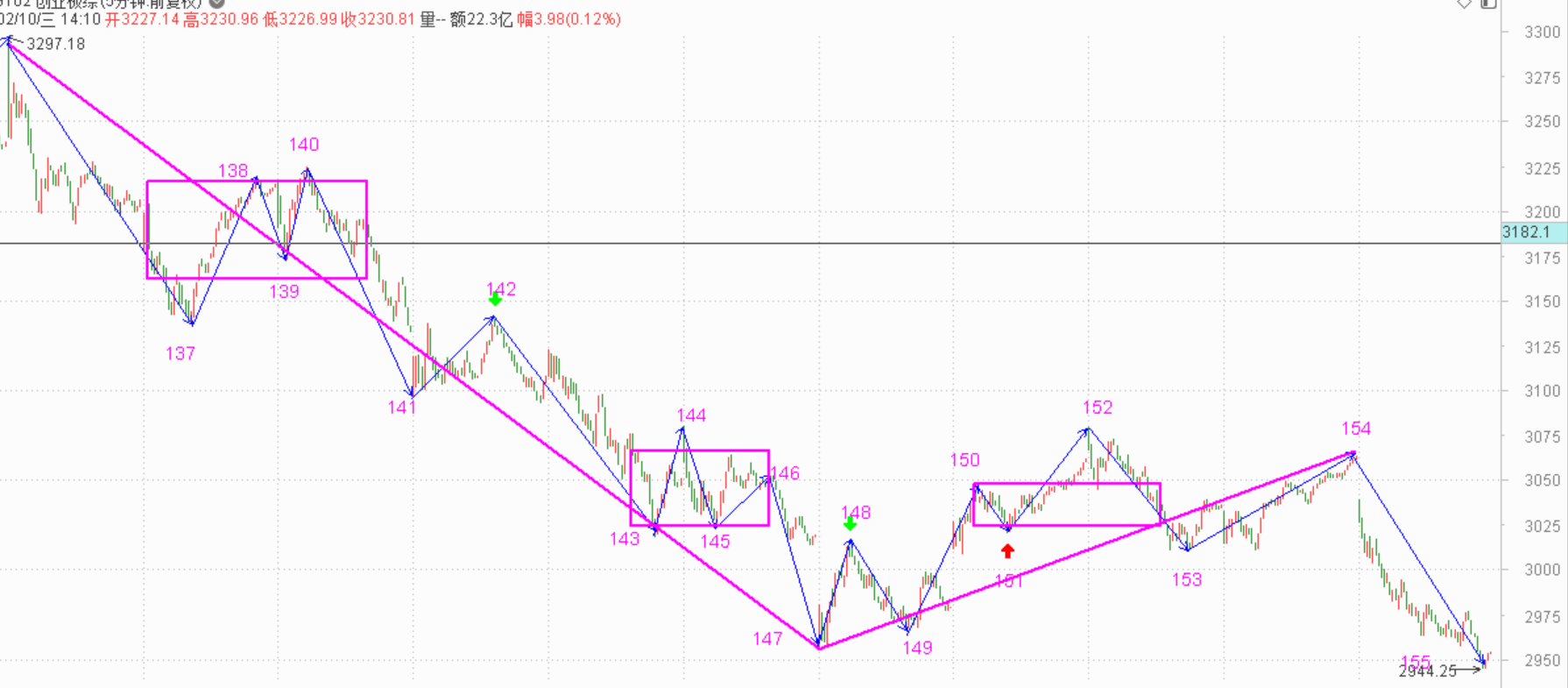 看明天是反弹还是反转------2021.3.4指数解析及5日策略