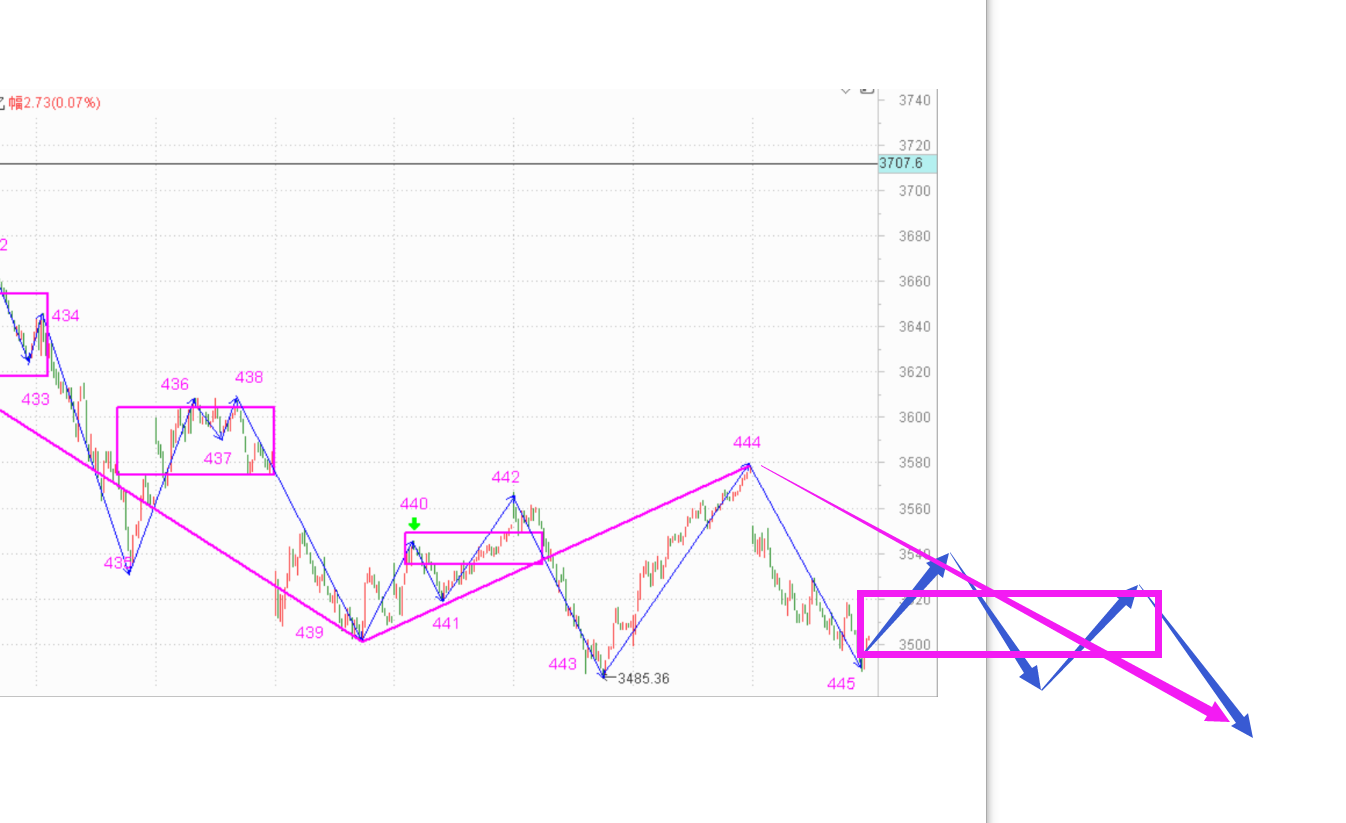 看明天是反弹还是反转------2021.3.4指数解析及5日策略