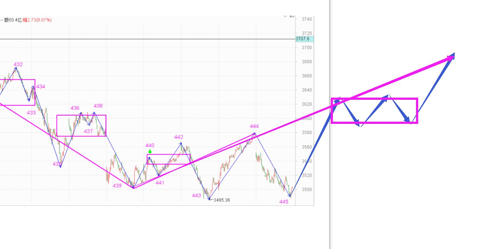 看明天是反弹还是反转------2021.3.4指数解析及5日策略