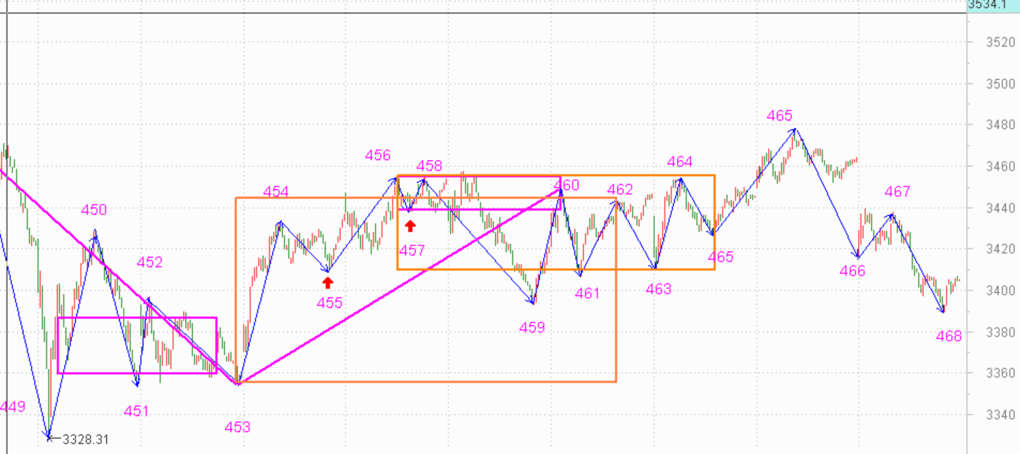 突破失败，依然维持五分钟震荡------2021.3.19指数解析及22日策略