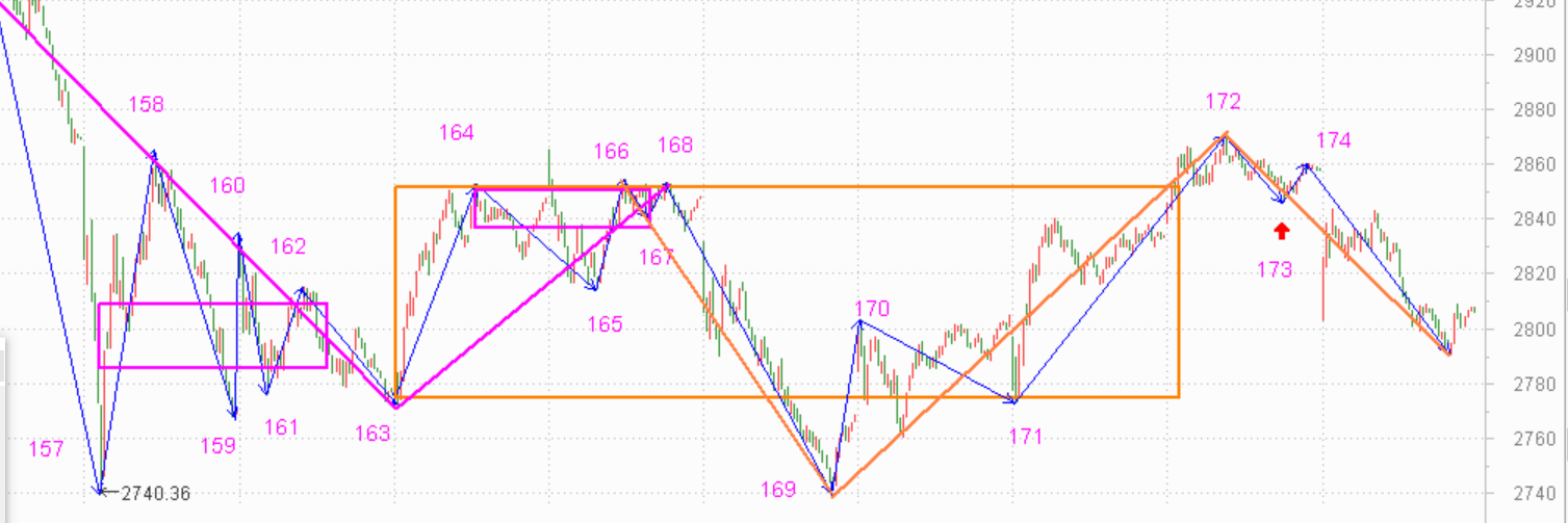 突破失败，依然维持五分钟震荡------2021.3.19指数解析及22日策略