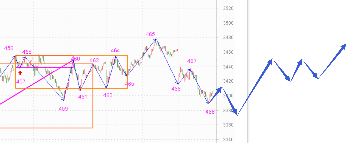 突破失败，依然维持五分钟震荡------2021.3.19指数解析及22日策略