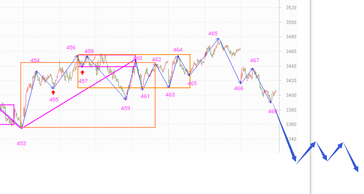 突破失败，依然维持五分钟震荡------2021.3.19指数解析及22日策略