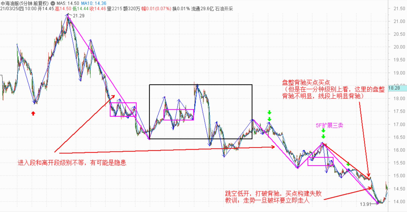 五分钟级别扩展中枢买点的总结