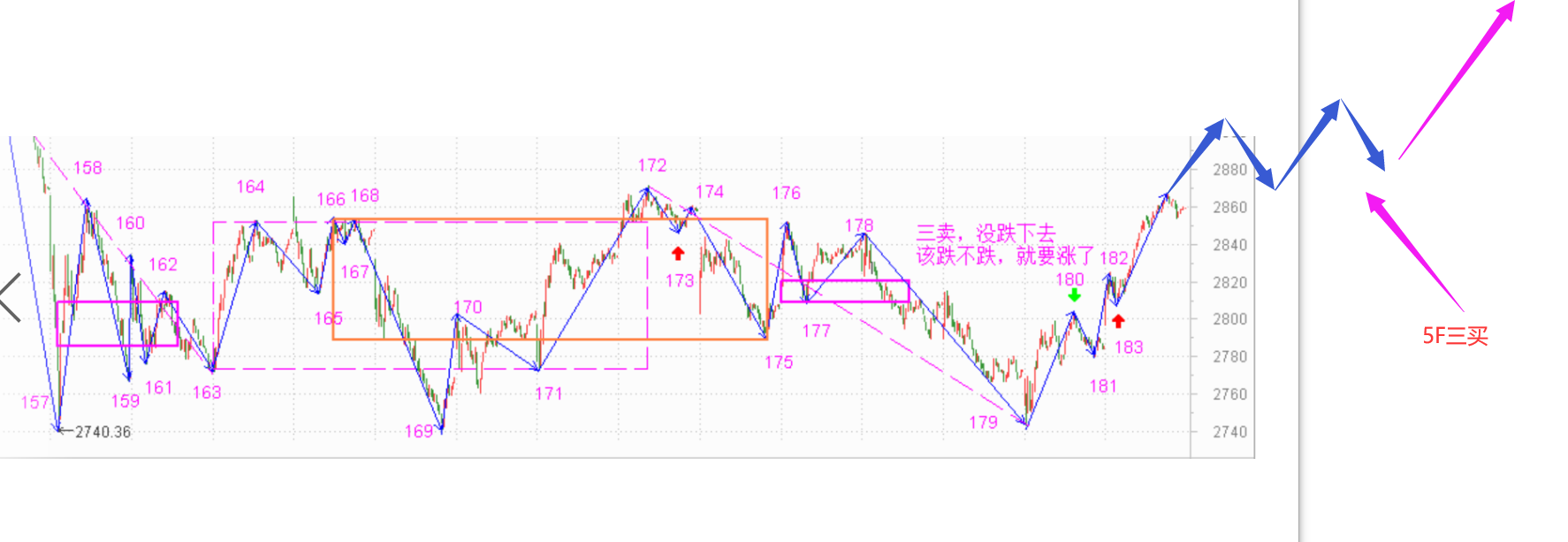 又到了选择方向的时候------2021.3.26指数解析及29日策略