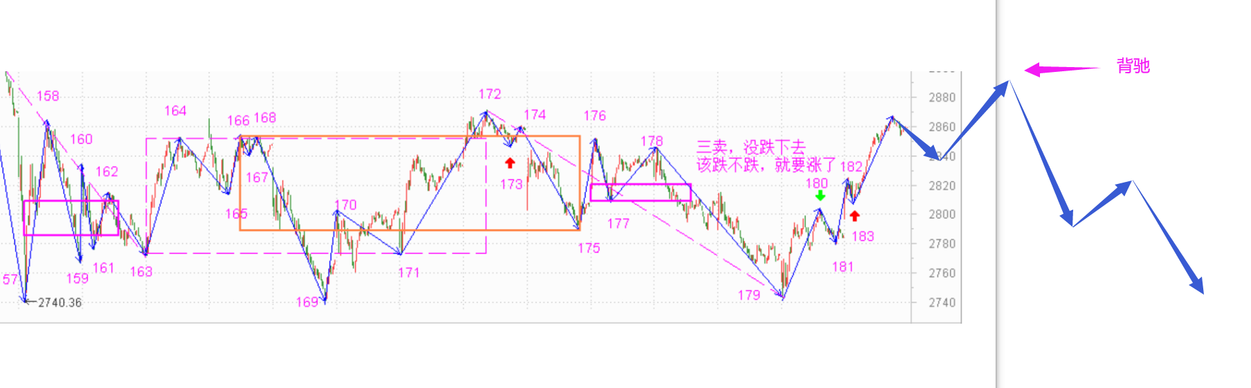 又到了选择方向的时候------2021.3.26指数解析及29日策略