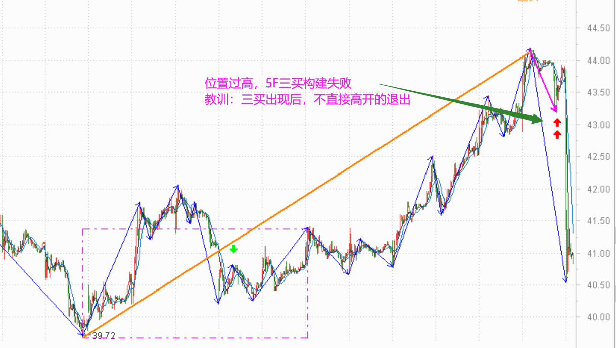 五分钟扩展中枢三买点的案例总结