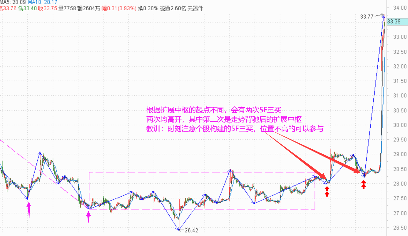 五分钟扩展中枢三买点的案例总结