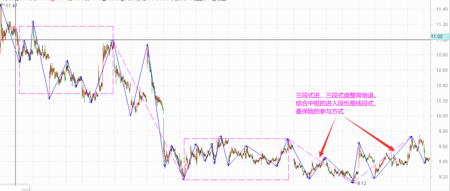 五分钟级别扩展中枢买点的总结