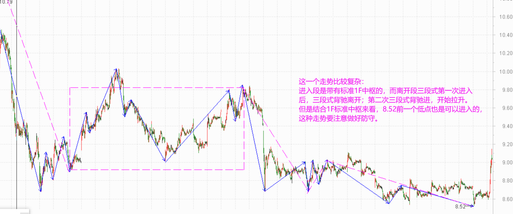 五分钟级别扩展中枢买点的总结