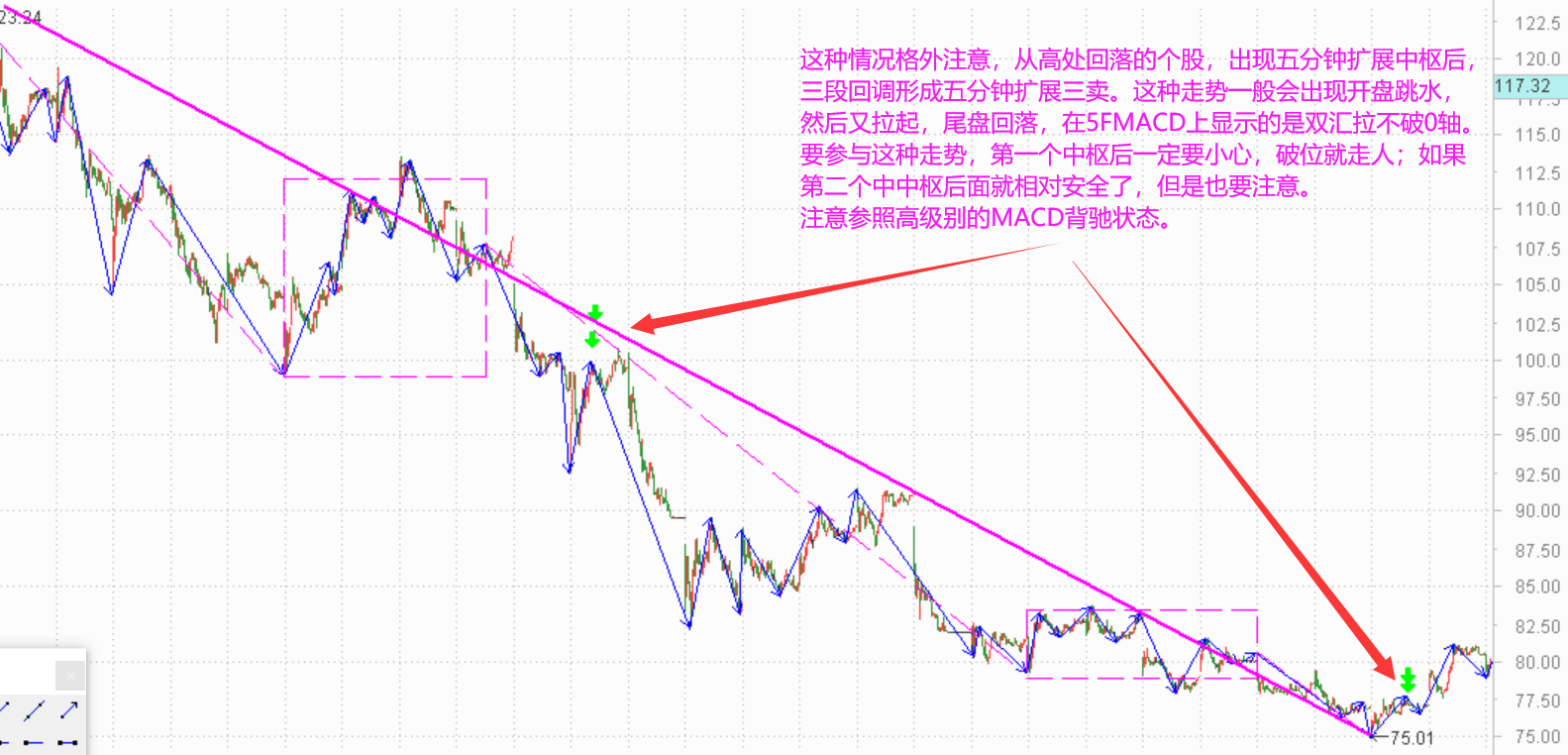 五分钟级别扩展中枢买点的总结