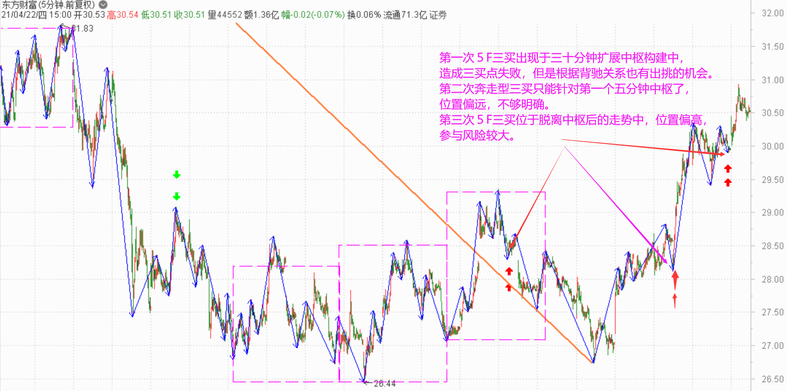五分钟扩展中枢三买点的案例总结