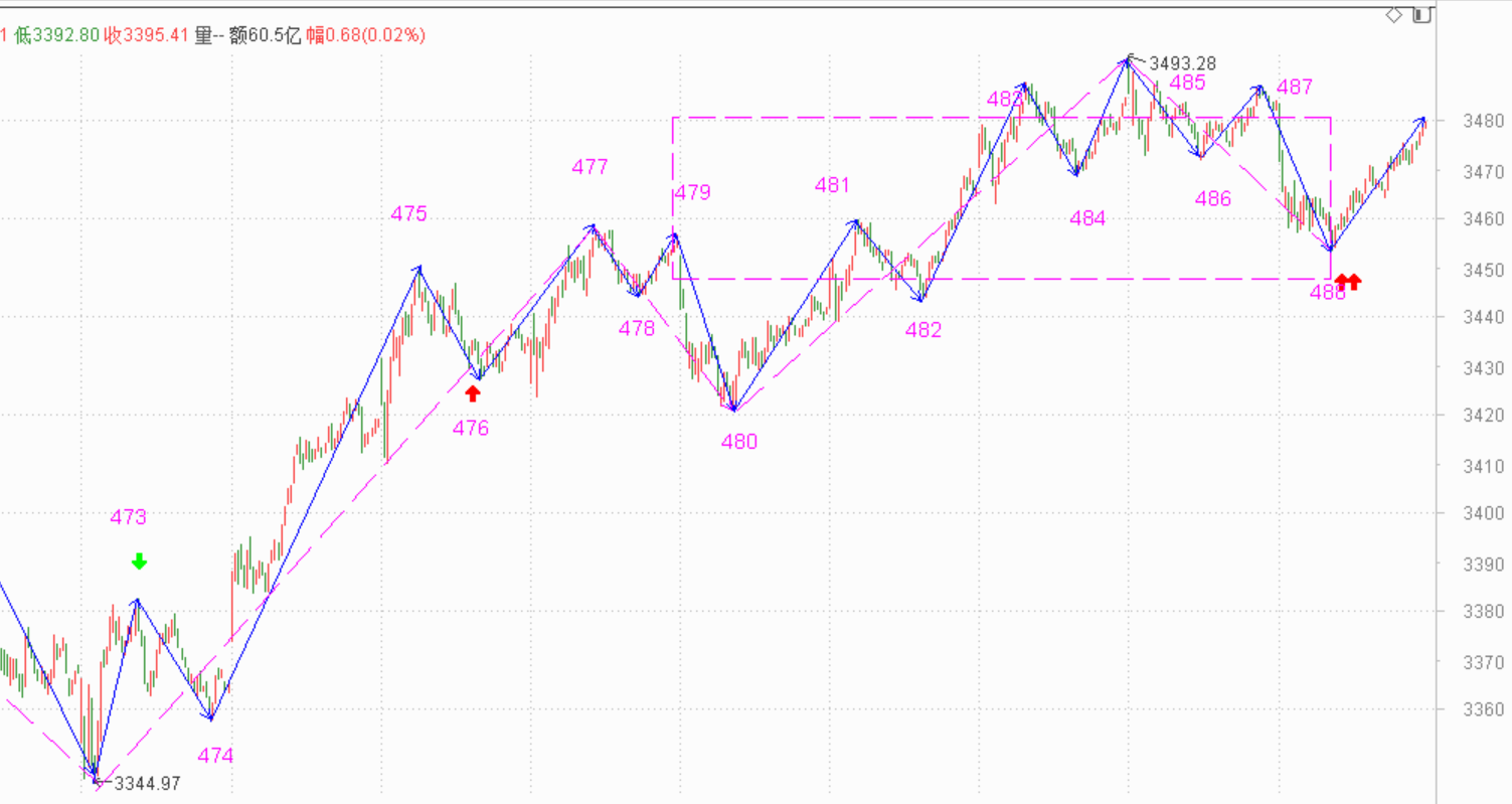 抄底抄了个寂寞------2021.4.7指数解析及8日策略