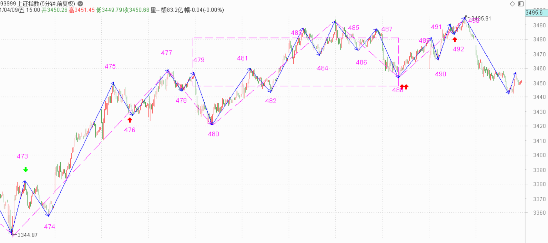 周一可能有个补仓的机会------2021.4.9指数解析及12日策略