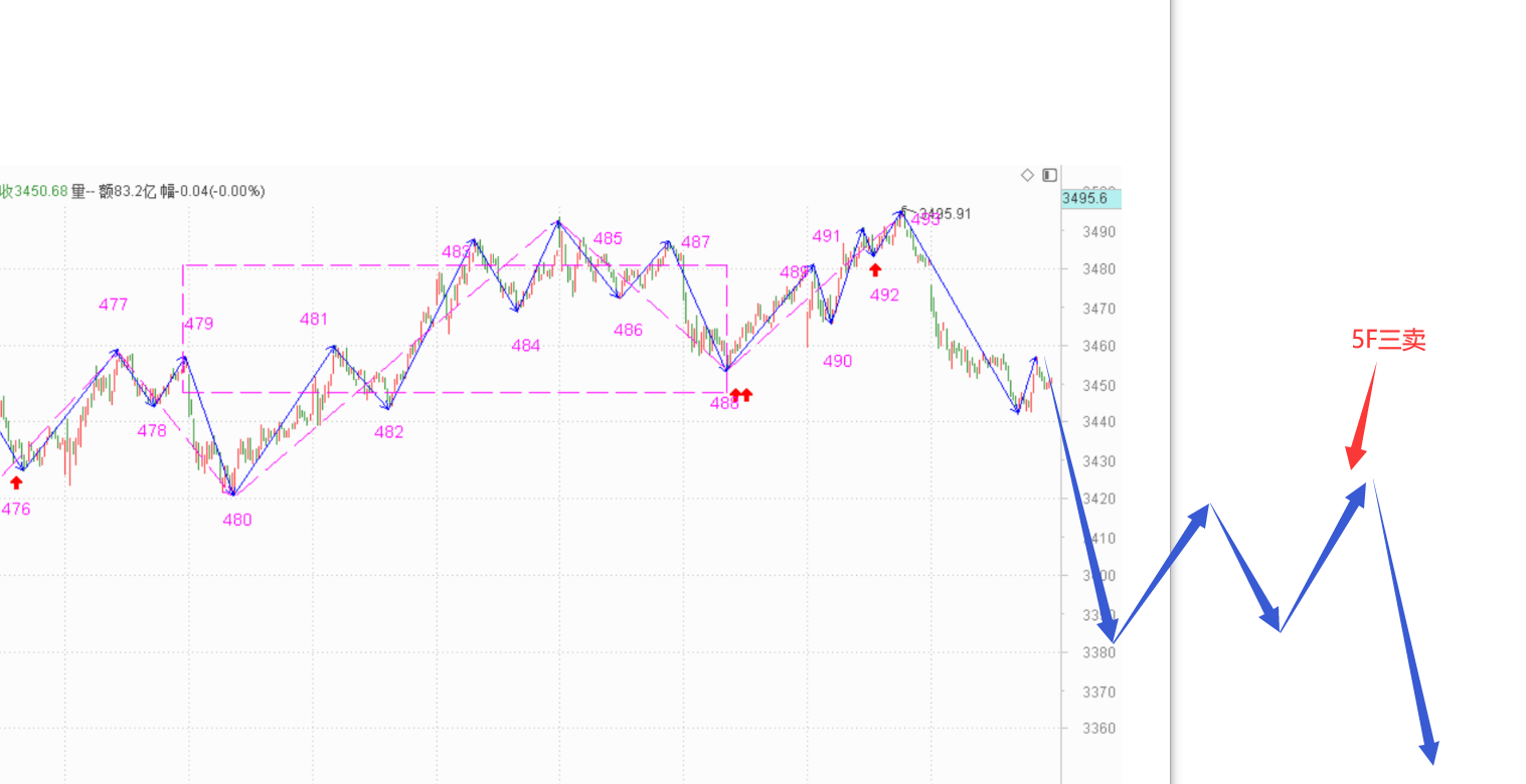 周一可能有个补仓的机会------2021.4.9指数解析及12日策略