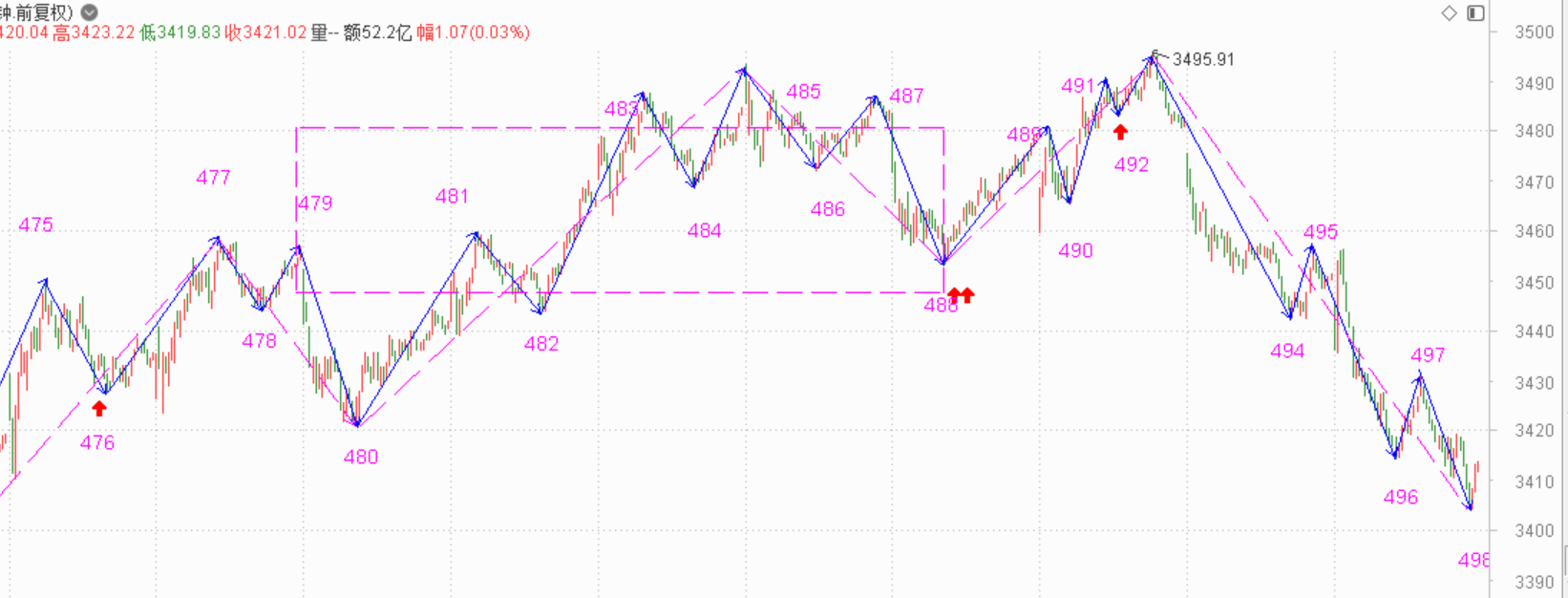 今天补的明天还得跑------2021.4.12指数解析及13日策略