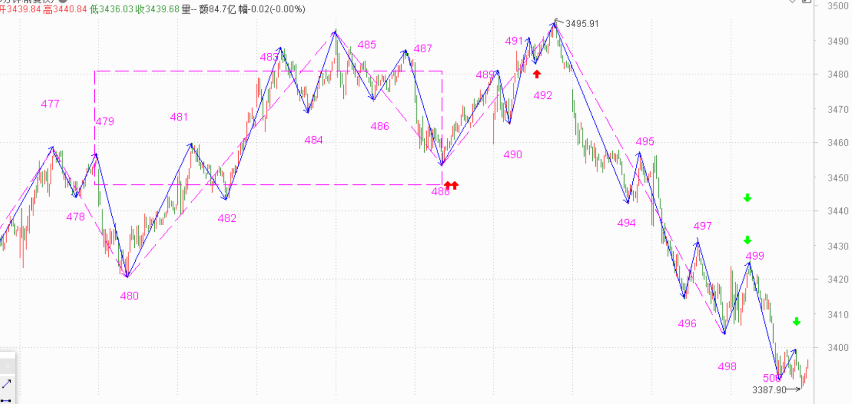 等两天再来看吧------2021.4.13指数解析及14日策略