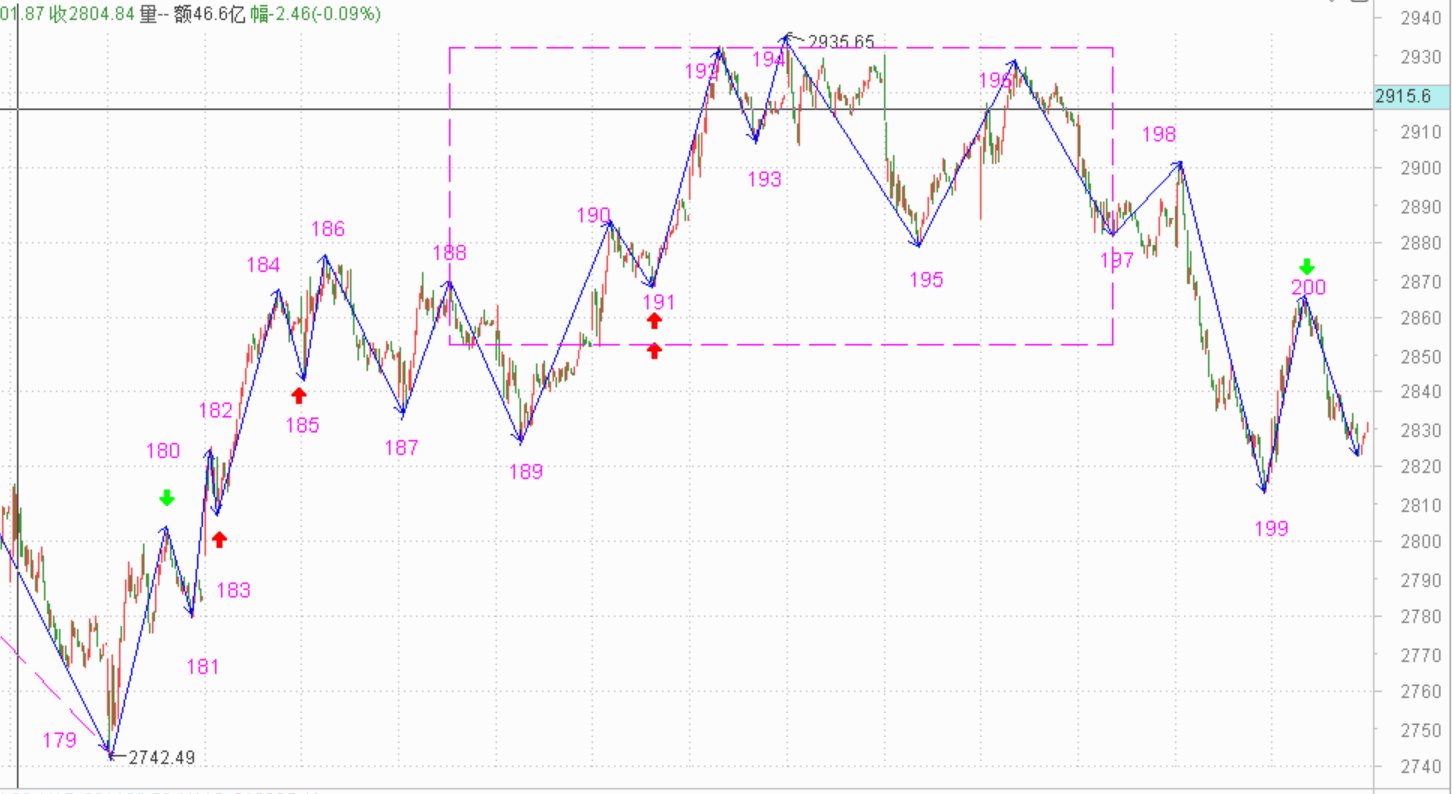 等两天再来看吧------2021.4.13指数解析及14日策略