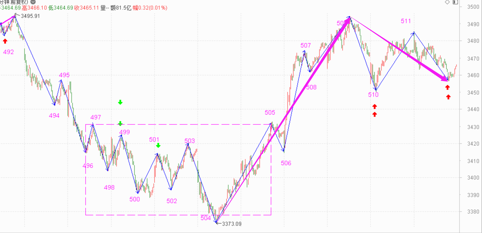 三买又一次成立，看明天了------2021.4.22指数解析及23策略