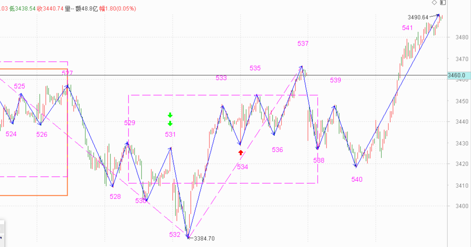 看来要去摸下3600点了------2021.5.14指数解析及17日策略
