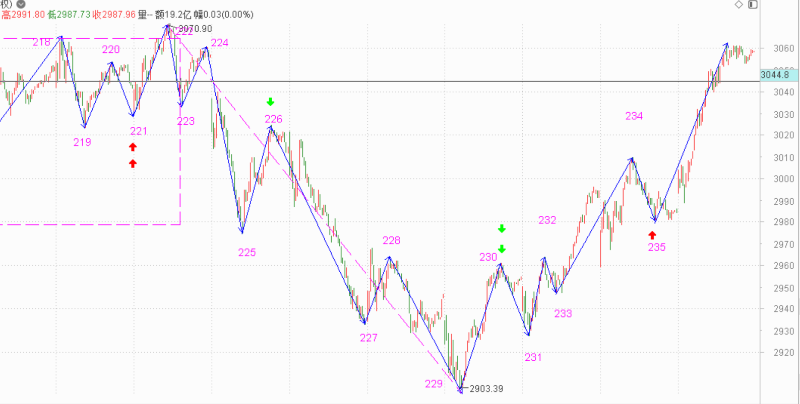 看来要去摸下3600点了------2021.5.14指数解析及17日策略