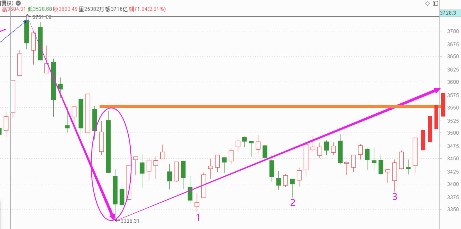 看来要去摸下3600点了------2021.5.14指数解析及17日策略