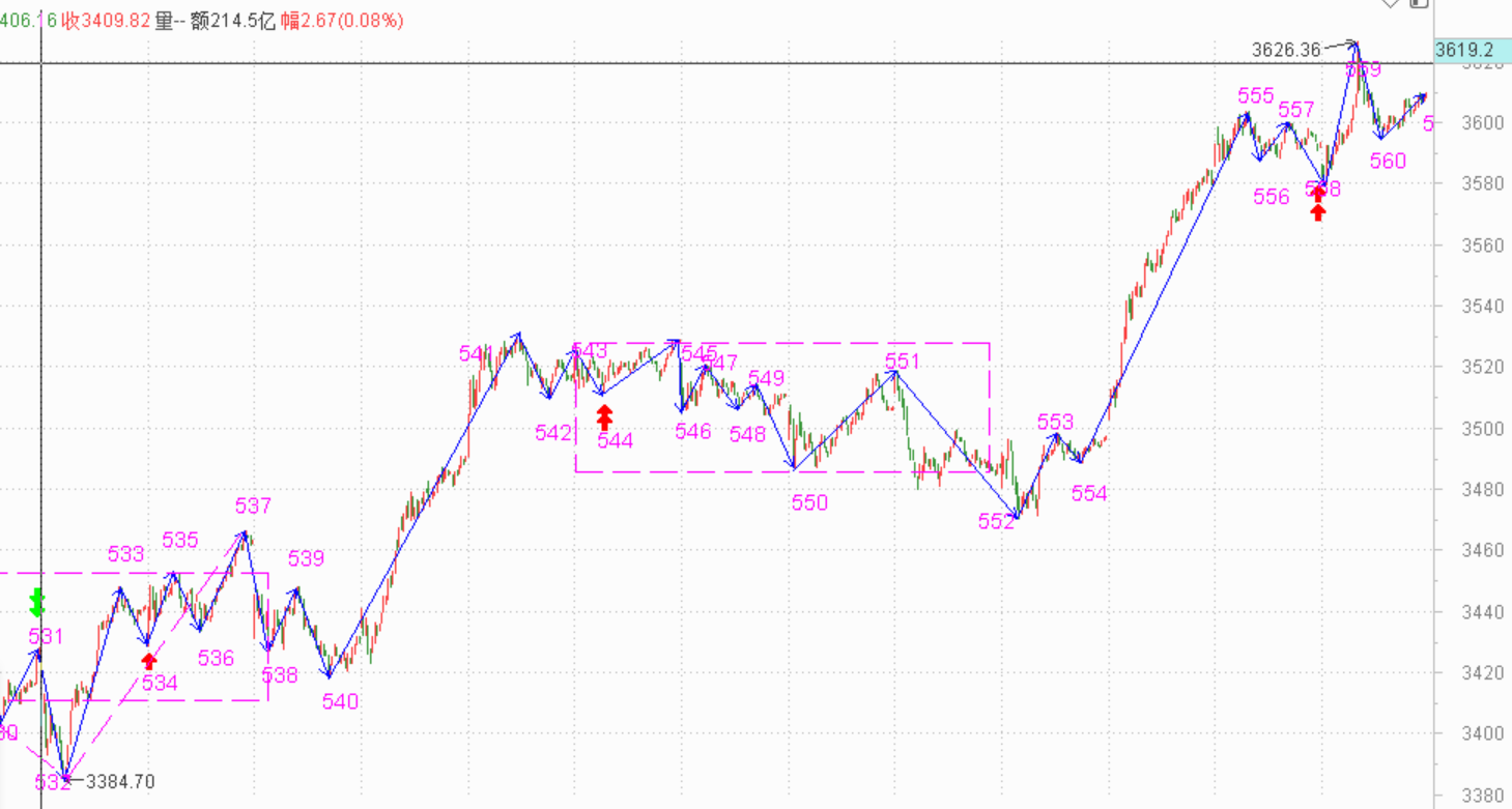 趋势背驰，明天创业板有调整了------2021.5.27指数解析及28日策略