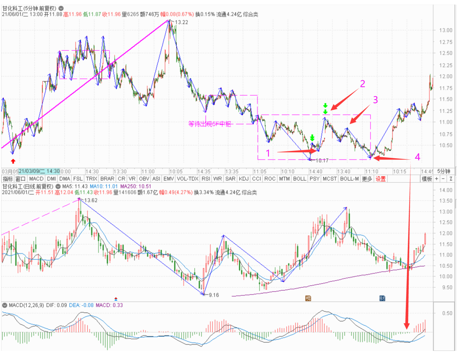 2021年五月错失的买点总结（1-10/28）