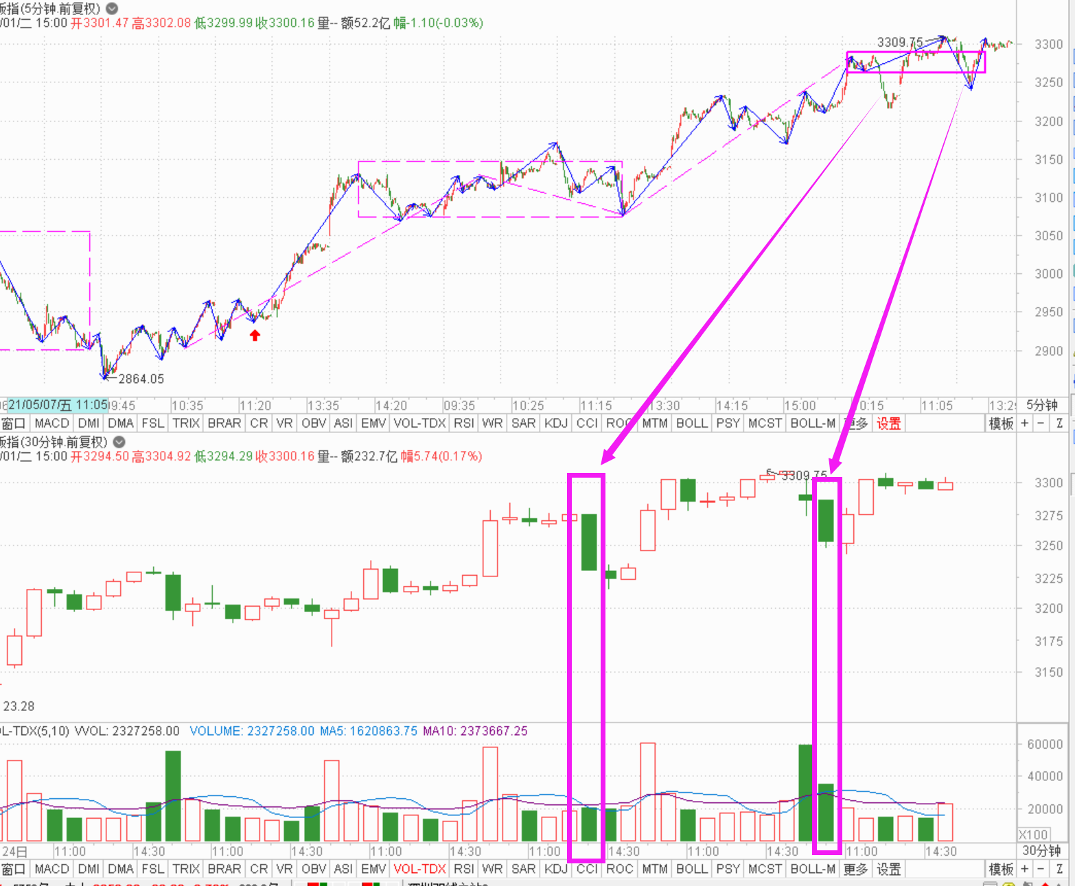 事不过三，明天谨慎------2021.6.1指数解析及2日策略