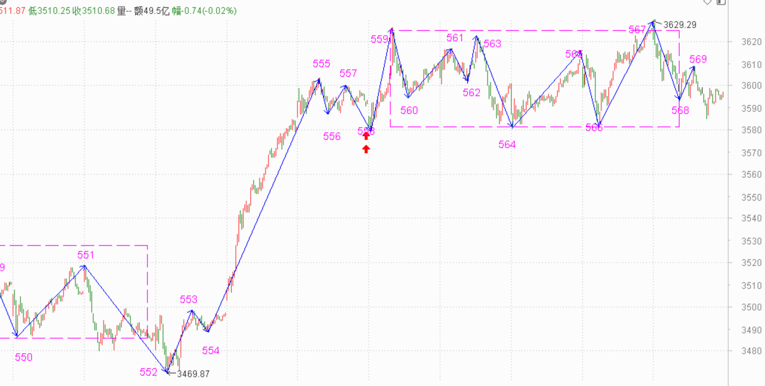 震荡的想不到名字了------2021.6.2指数解析及3日策略