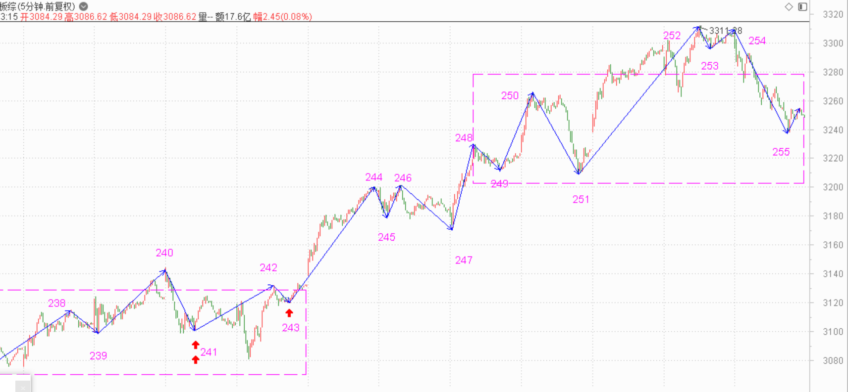 震荡的想不到名字了------2021.6.2指数解析及3日策略