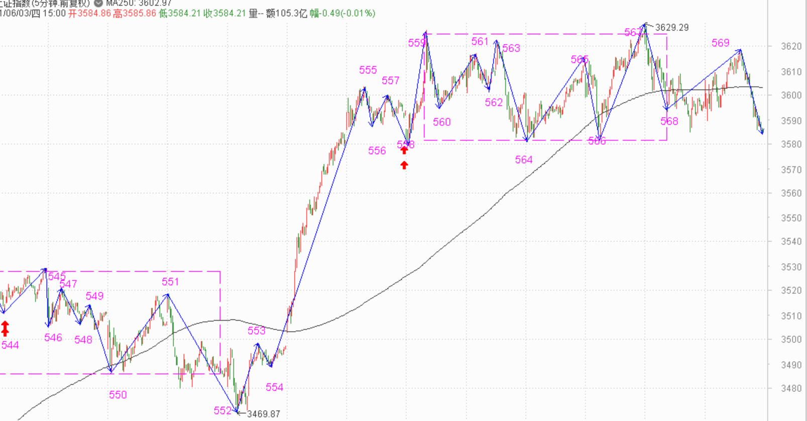 创业板加油，只差一点儿了------2021.6.3指数解析及4日策略