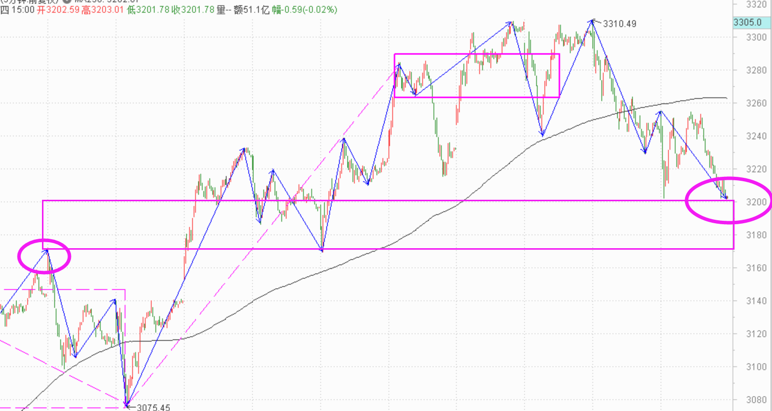 创业板加油，只差一点儿了------2021.6.3指数解析及4日策略