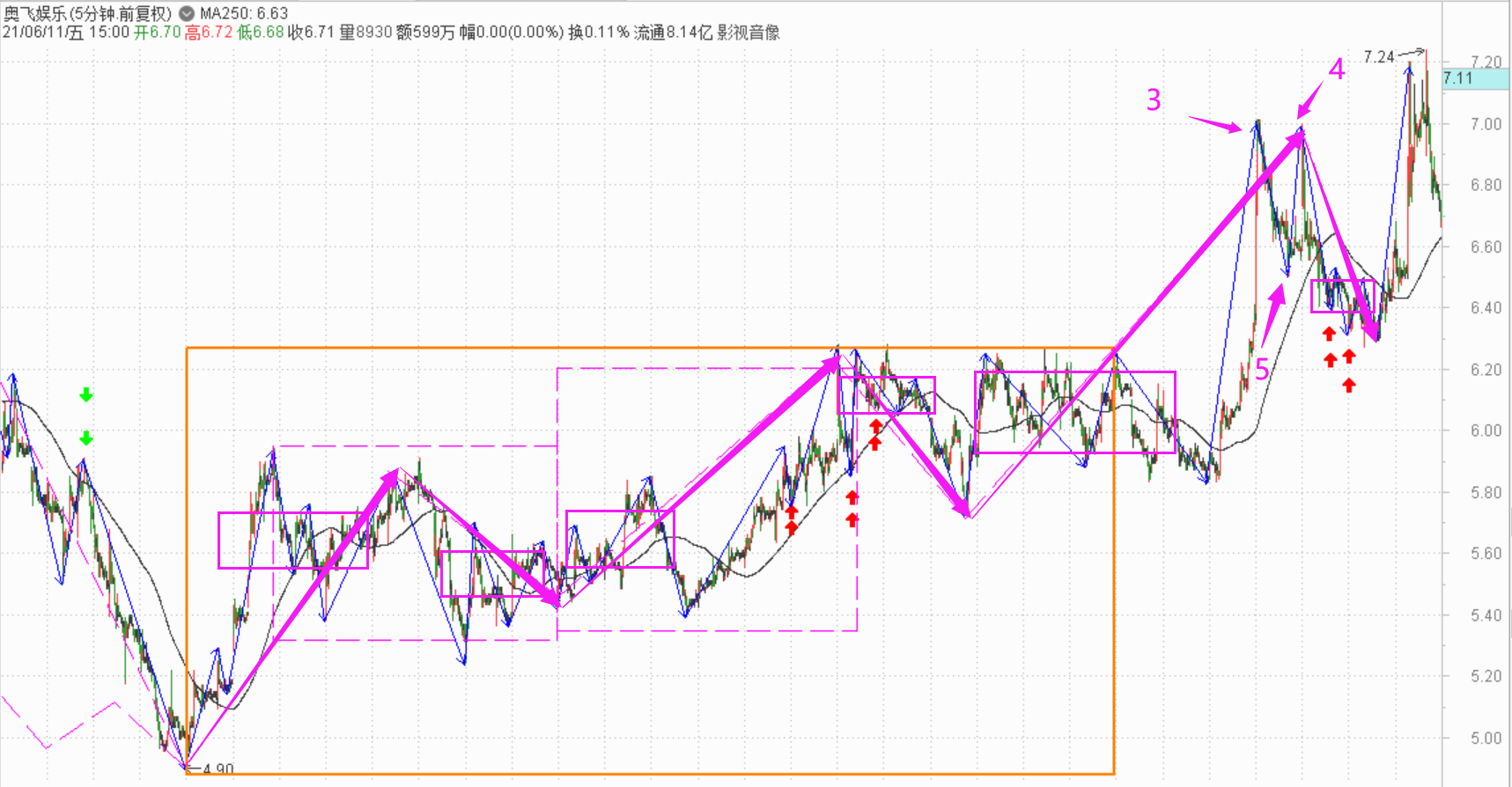 遇事要多考虑一层，多级别联立下买点的延伸------2021.6奥飞走势分析
