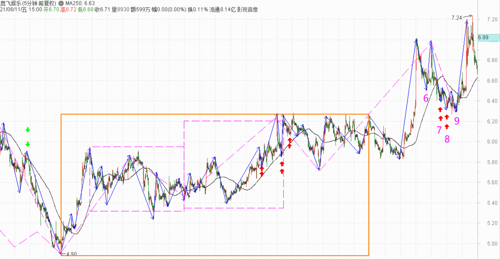 遇事要多考虑一层，多级别联立下买点的延伸------2021.6奥飞走势分析