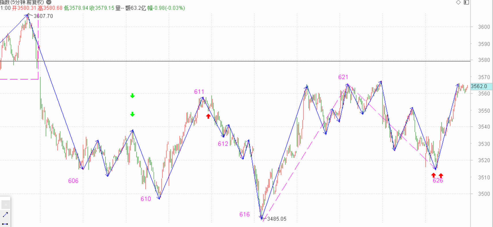 反常的A50------2021.7.15指数解析及16日策略