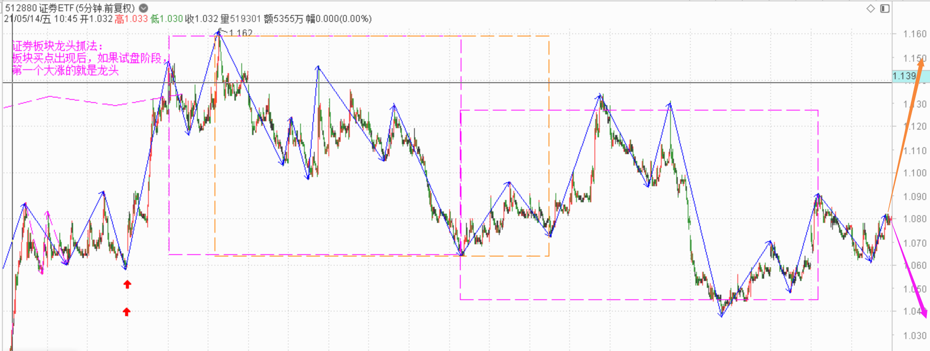 反常的A50------2021.7.15指数解析及16日策略