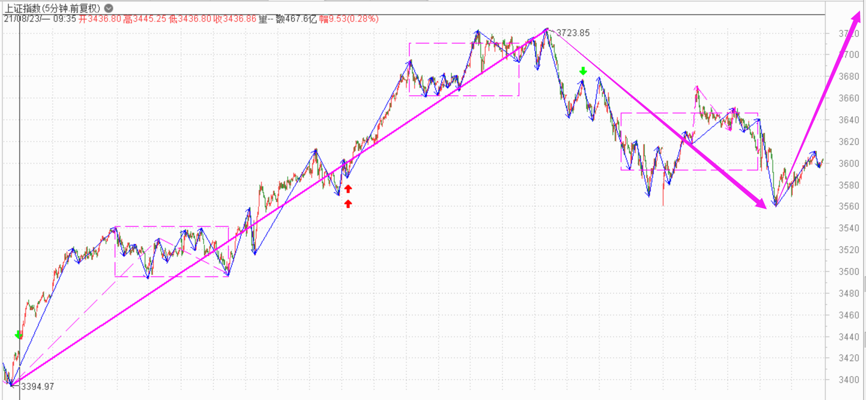 节后应该又是一波上涨了------2021.9.28指数解析及29日策略
