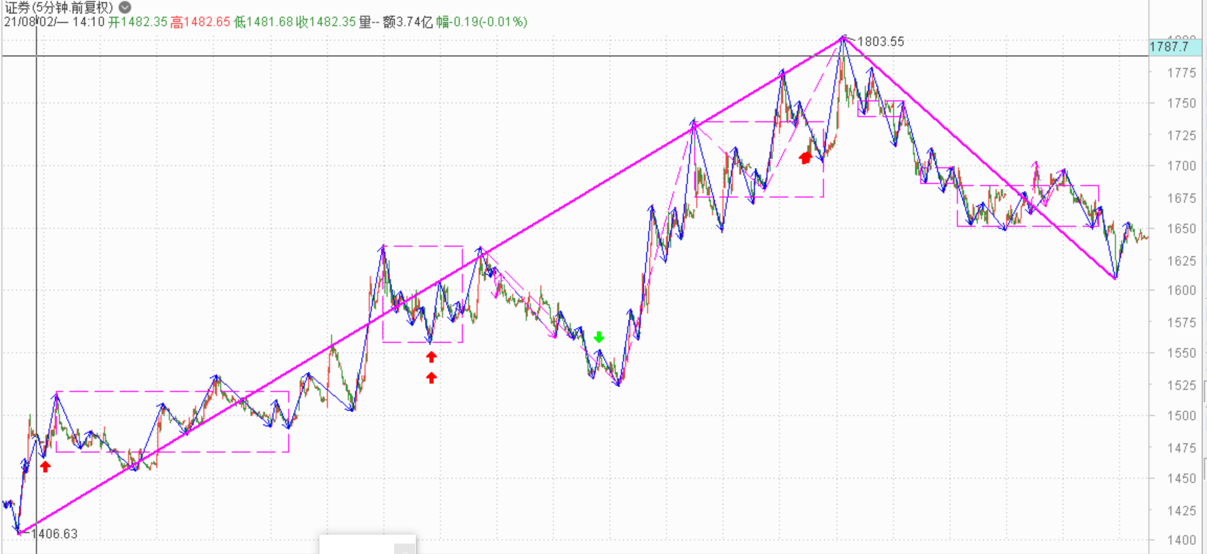 节后应该又是一波上涨了------2021.9.28指数解析及29日策略
